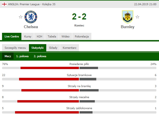 STATYSTYKI meczu Chelsea 2-2 Burnley! :D